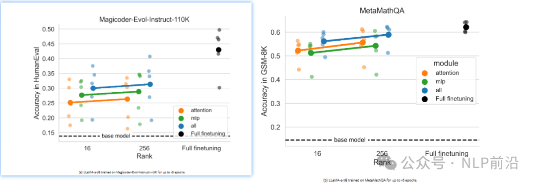 Lora微调新探:学得少记得牢,超参设置全解析