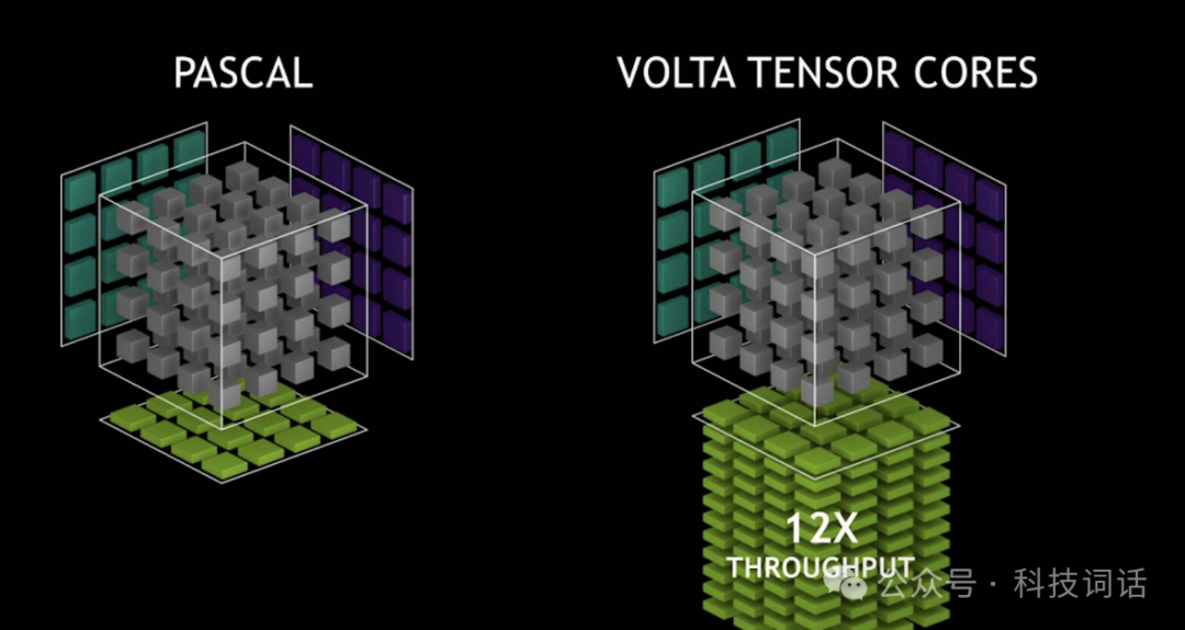 一文了解英伟达Tensor Core