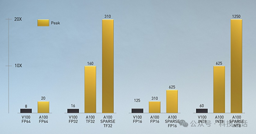 一文了解英伟达Tensor Core
