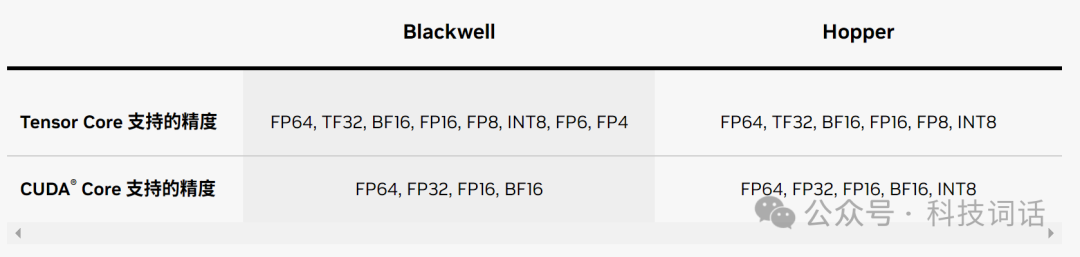 一文了解英伟达Tensor Core