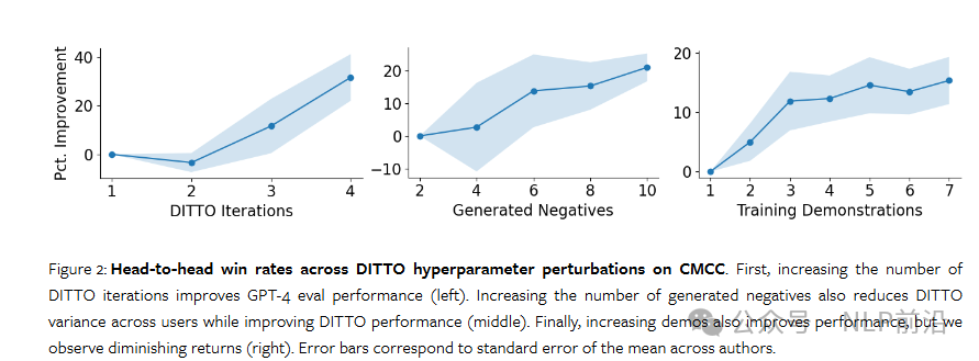 斯坦福DITTO框架新突破:仅需几个样本轻松对齐大模型,效果秒杀小样本学习与监督微调!
