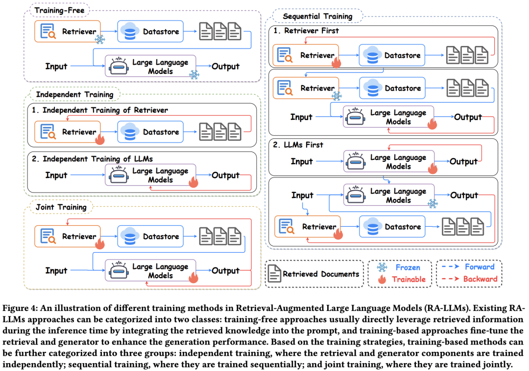百度最新RAG综述:当RAG遇见LLM,面向检索增强的大语言模型