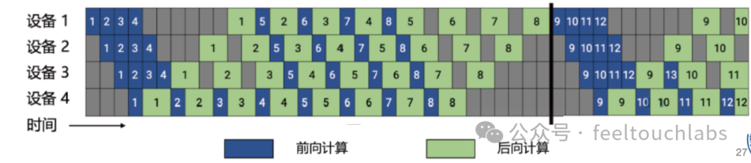 AI大语言模型之分布式训练策略