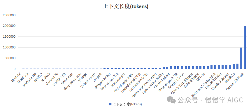 盘点国内外大模型推理服务 API 价格