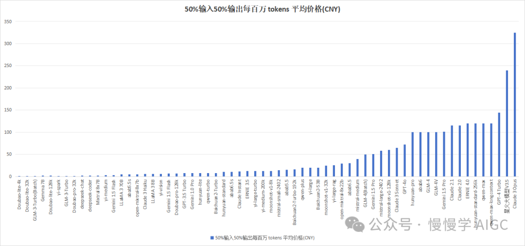 盘点国内外大模型推理服务 API 价格