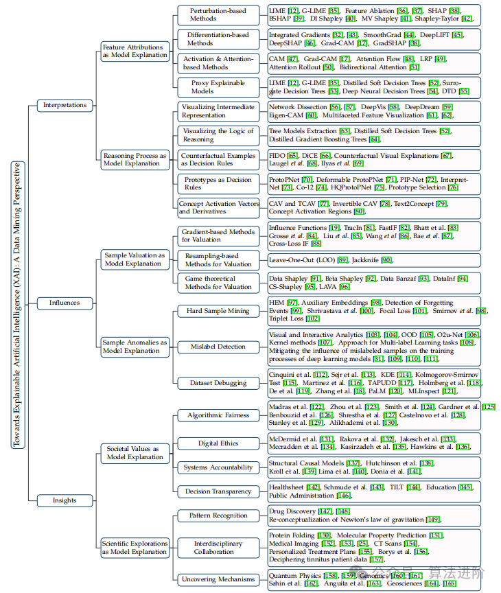 人工智能(XAI)可解释性的研究进展!