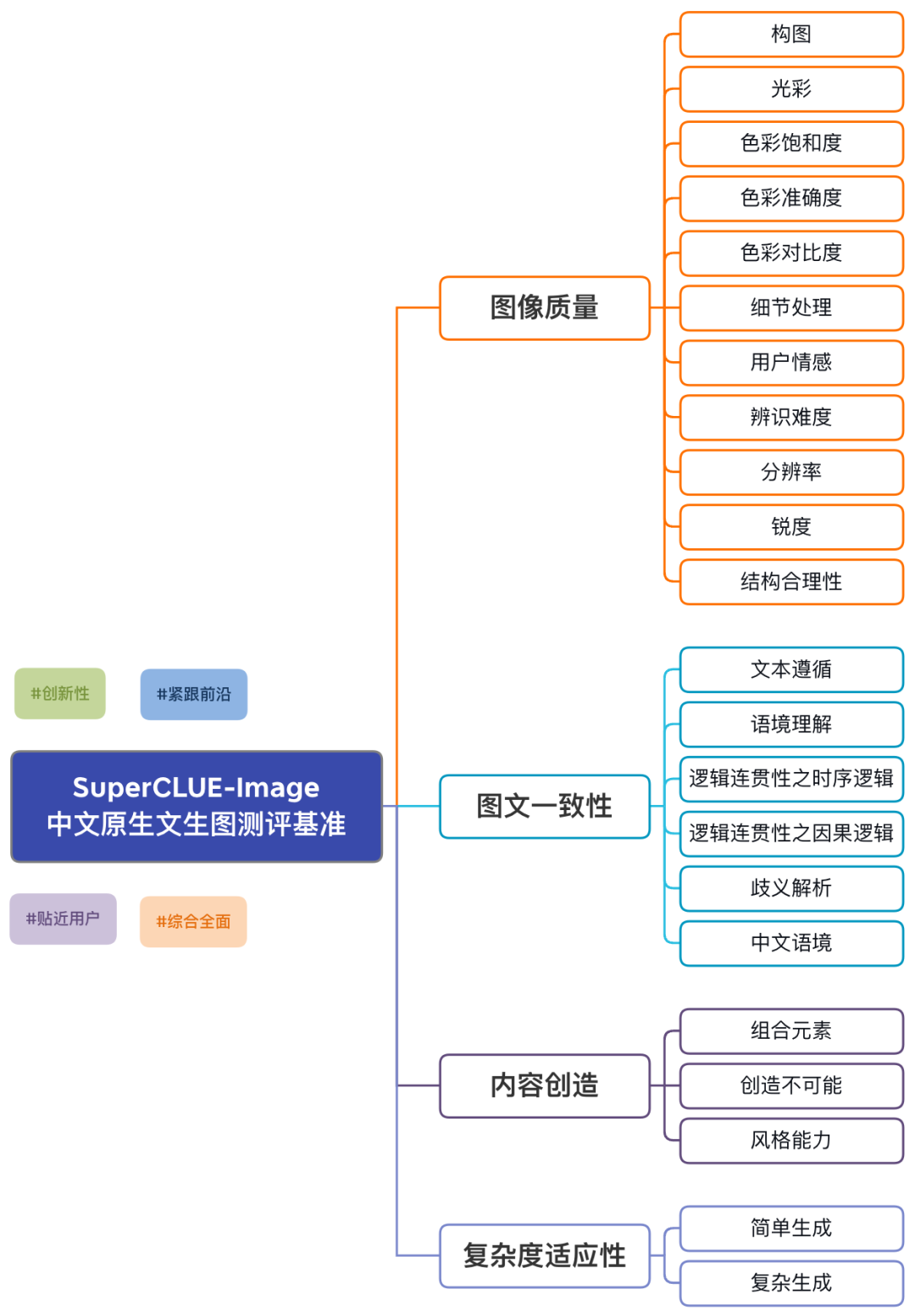 文生图大模型基准测评首期榜单公布，DALL-E 3取得最高76.94分