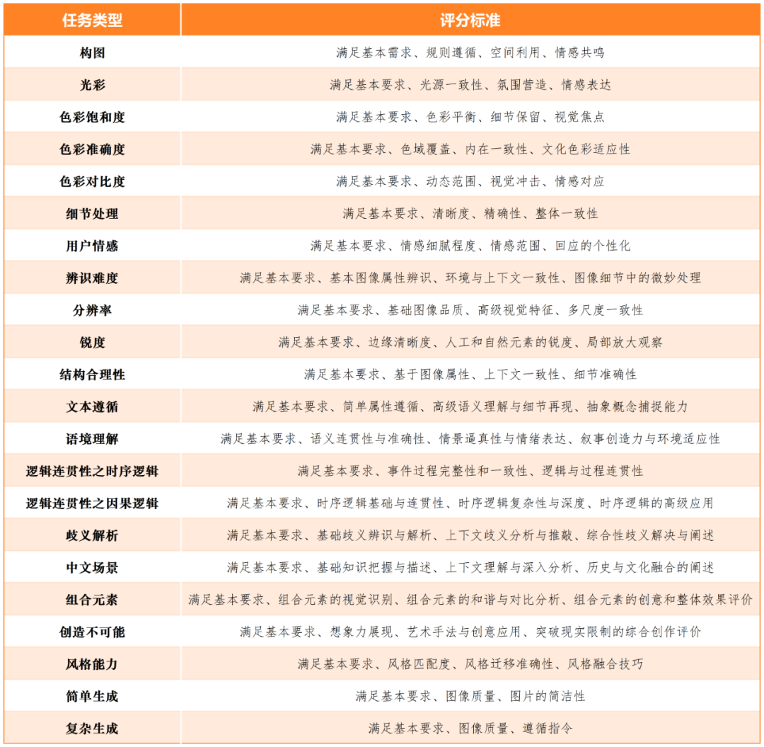 文生图大模型基准测评首期榜单公布，DALL-E 3取得最高76.94分