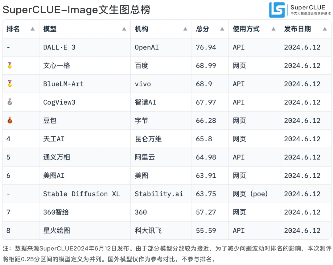 文生图大模型基准测评首期榜单公布，DALL-E 3取得最高76.94分