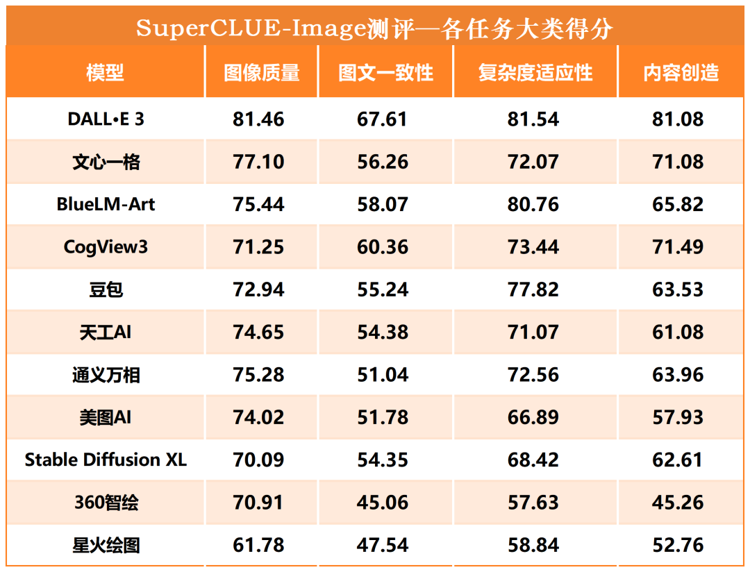 文生图大模型基准测评首期榜单公布，DALL-E 3取得最高76.94分