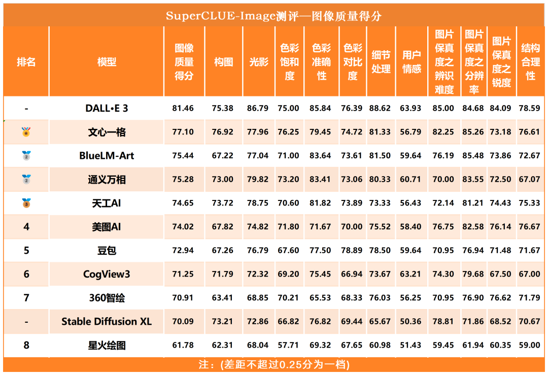 文生图大模型基准测评首期榜单公布，DALL-E 3取得最高76.94分