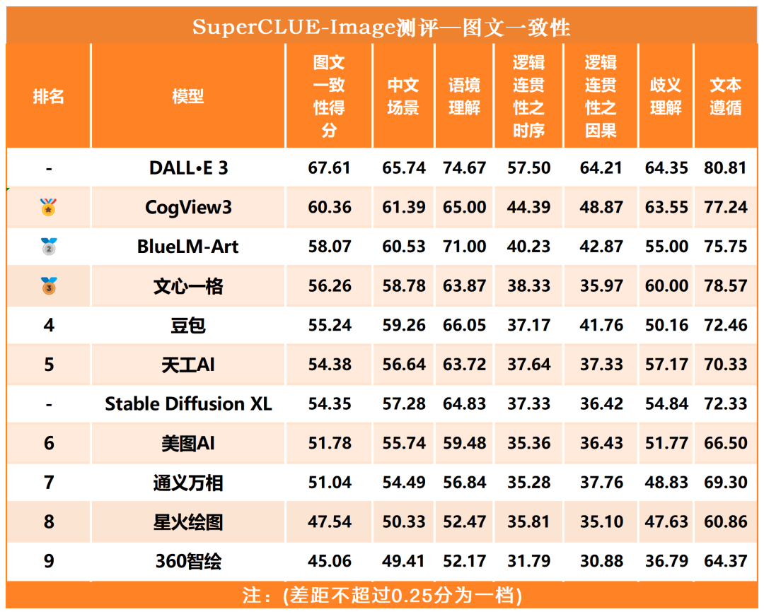 文生图大模型基准测评首期榜单公布，DALL-E 3取得最高76.94分