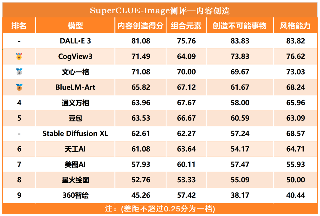 文生图大模型基准测评首期榜单公布，DALL-E 3取得最高76.94分