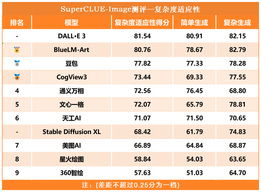 文生图大模型基准测评首期榜单公布，DALL-E 3取得最高76.94分