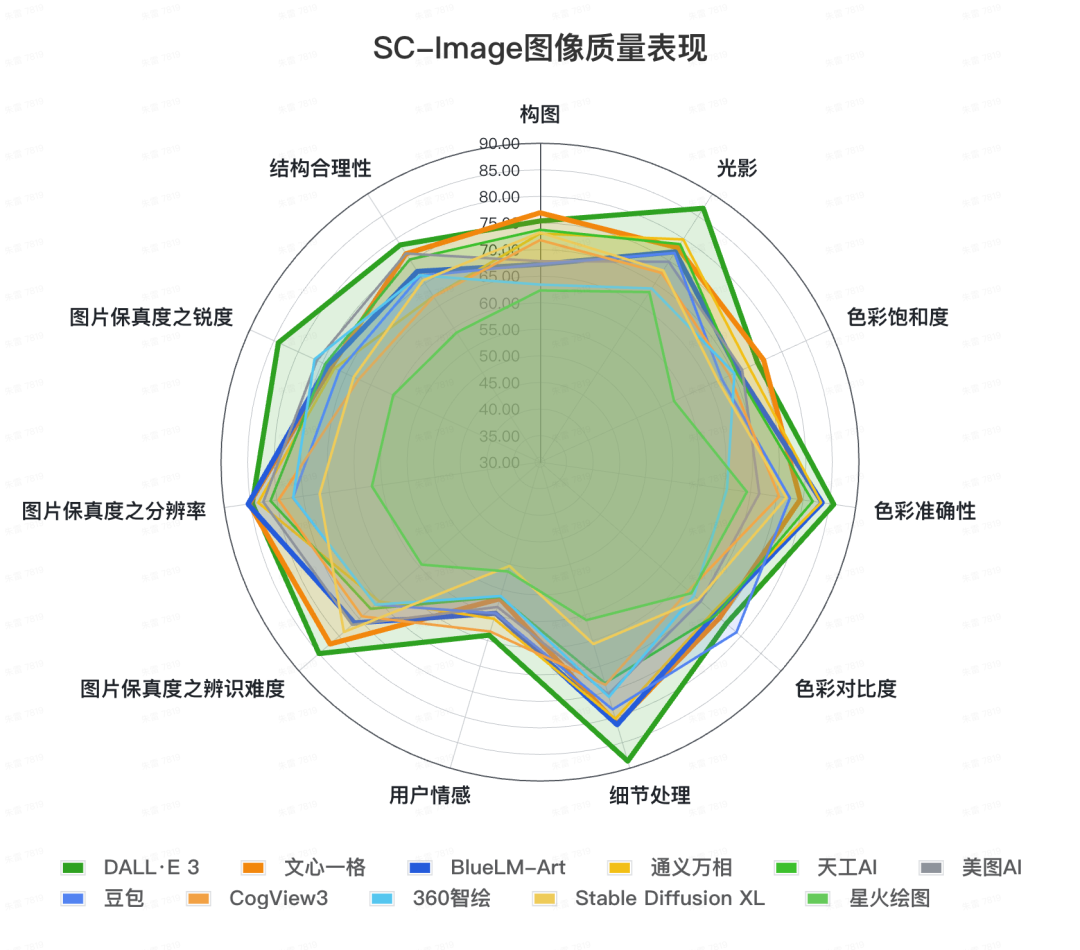 文生图大模型基准测评首期榜单公布，DALL-E 3取得最高76.94分
