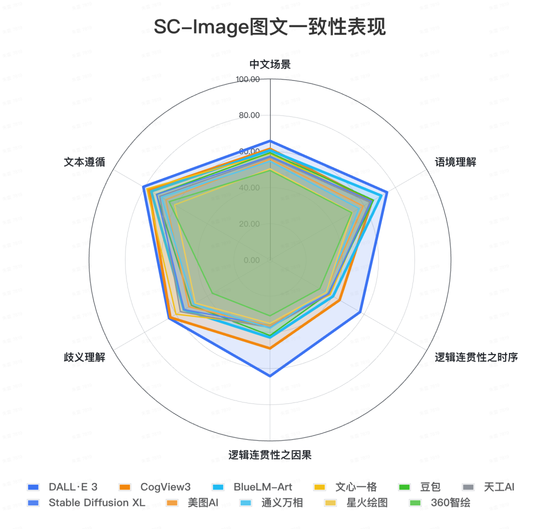 文生图大模型基准测评首期榜单公布，DALL-E 3取得最高76.94分