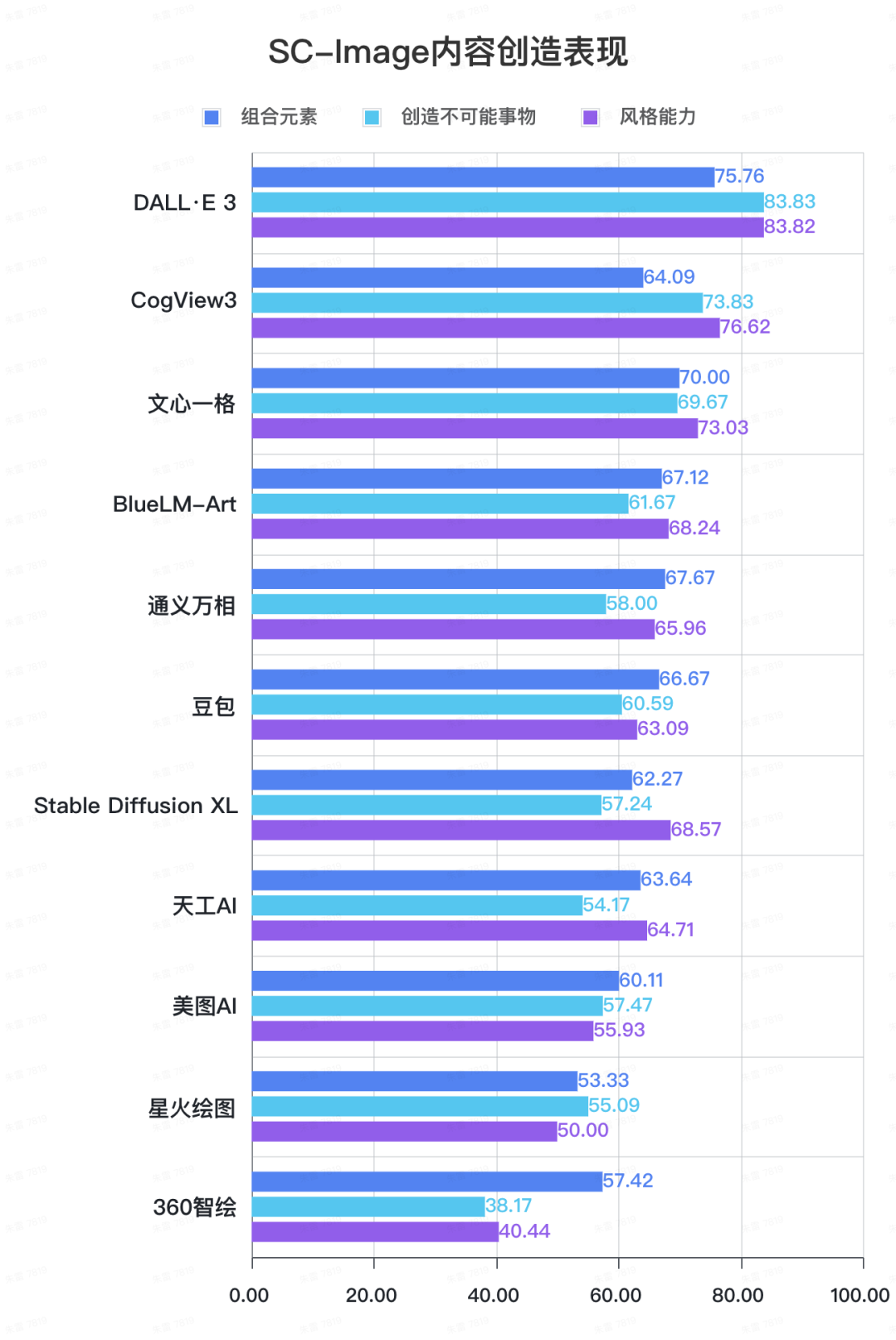 文生图大模型基准测评首期榜单公布，DALL-E 3取得最高76.94分
