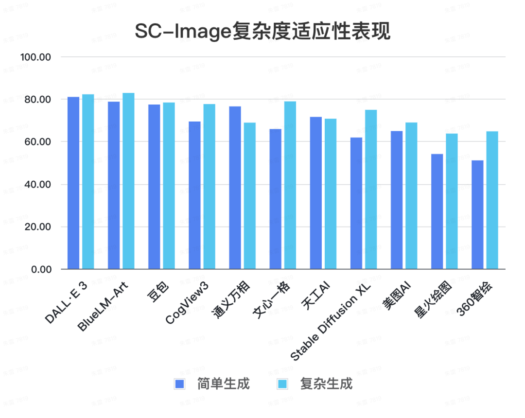 文生图大模型基准测评首期榜单公布，DALL-E 3取得最高76.94分