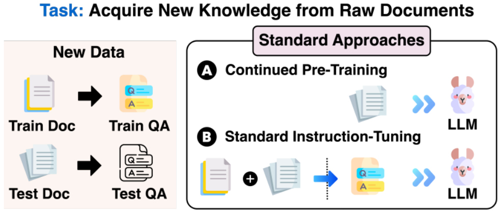 港大&amp;腾讯 | 提出SELF-TUNING学习框架，让LLM自学获取新知识，表现出色！