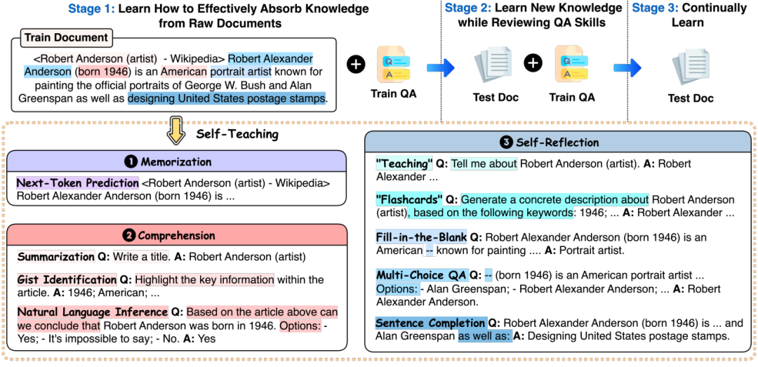 港大&amp;腾讯 | 提出SELF-TUNING学习框架，让LLM自学获取新知识，表现出色！