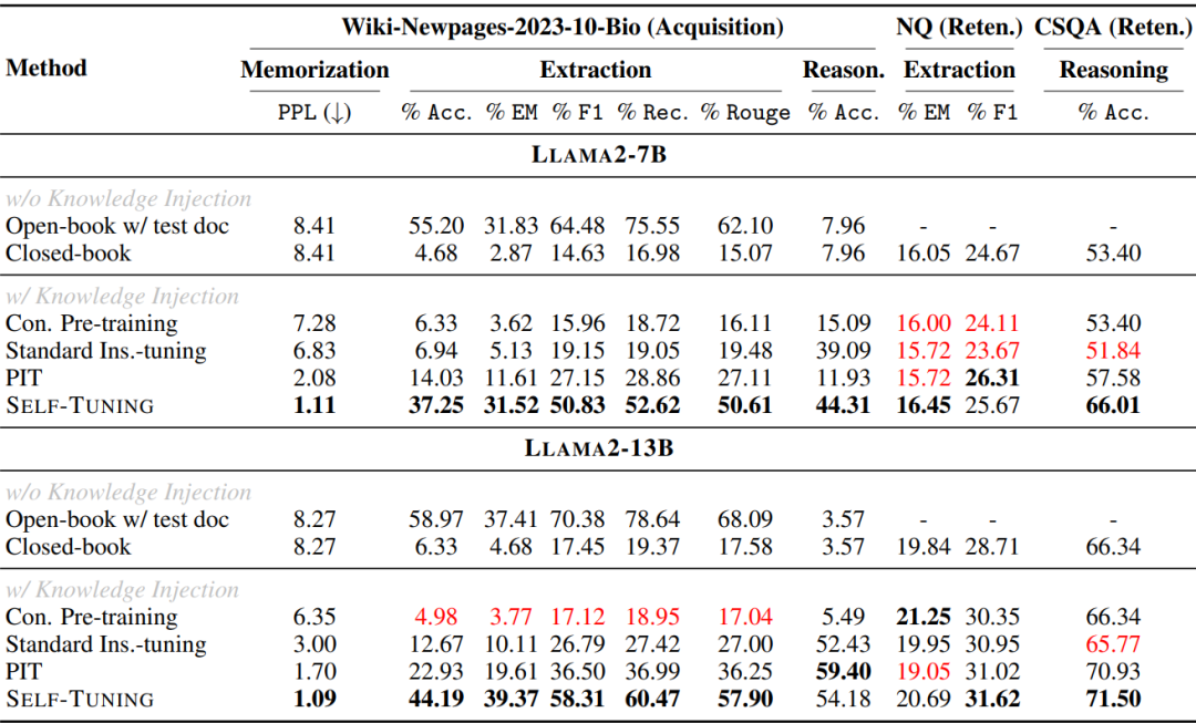 港大&amp;腾讯 | 提出SELF-TUNING学习框架，让LLM自学获取新知识，表现出色！