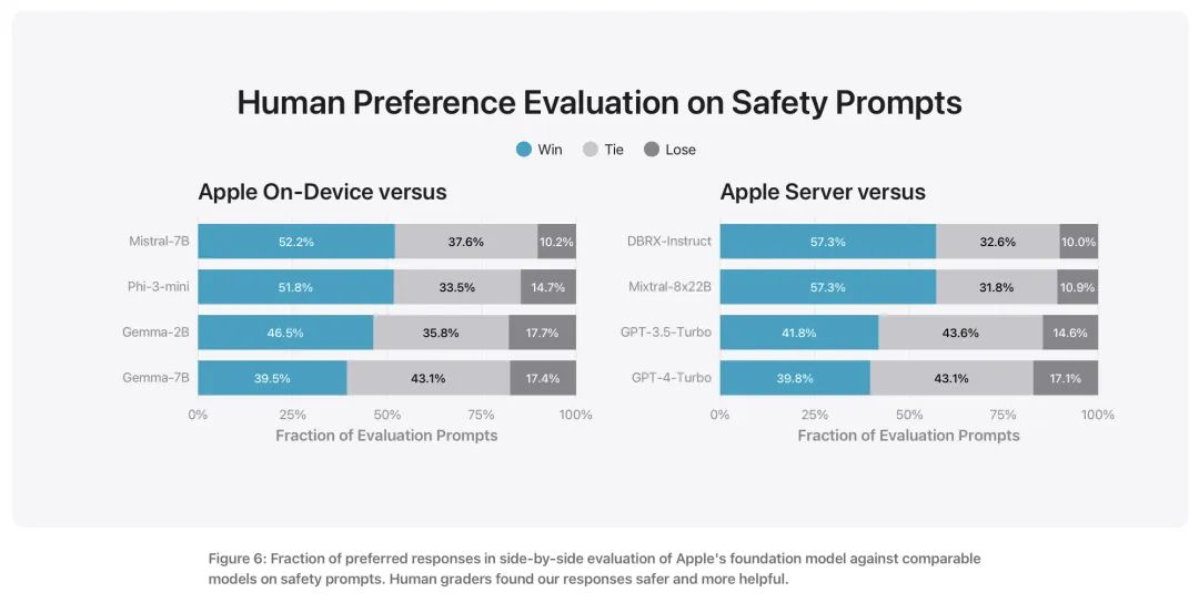 不是套壳GPT-4o！苹果飞速公布自家模型最新技术细节