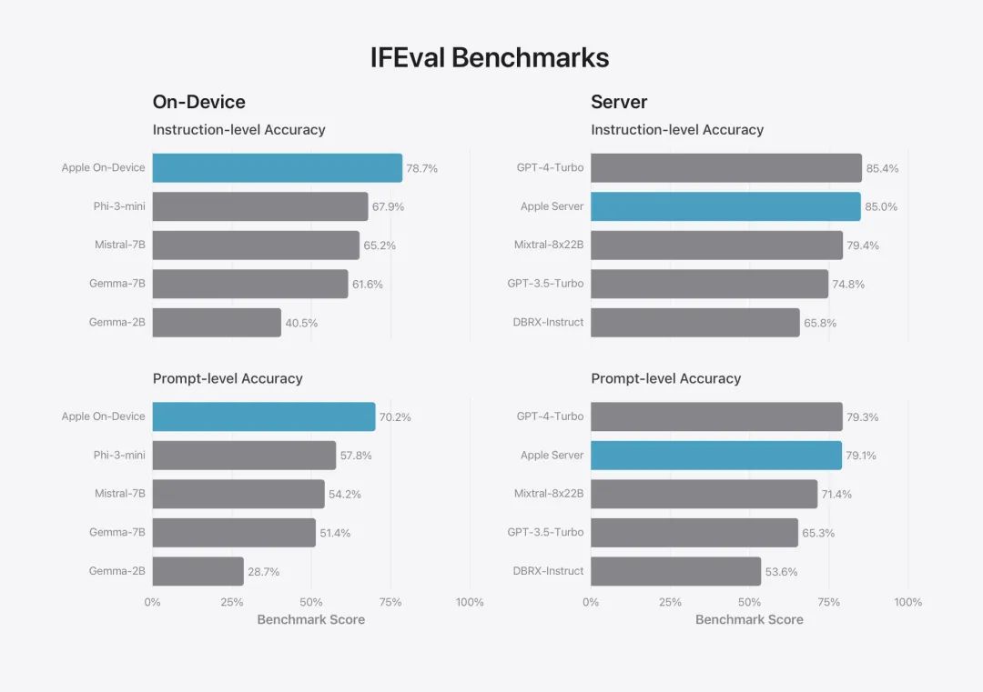 不是套壳GPT-4o！苹果飞速公布自家模型最新技术细节
