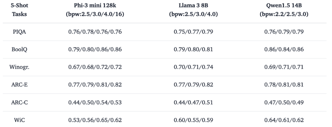 只需单卡RTX 3090，低比特量化训练就能实现LLaMA-3 8B全参微调