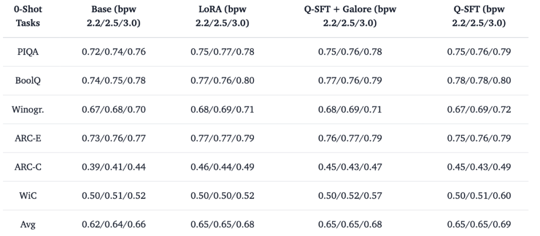 只需单卡RTX 3090，低比特量化训练就能实现LLaMA-3 8B全参微调