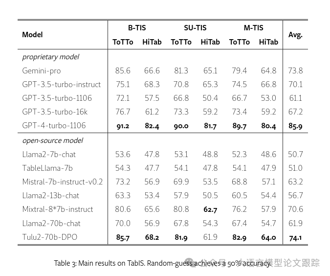 null 哪个大语言模型理解表格信息最厉害???