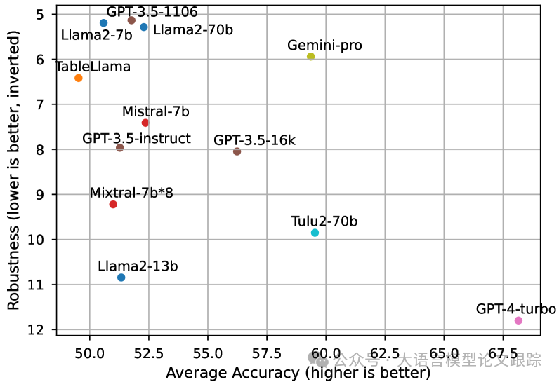 null 哪个大语言模型理解表格信息最厉害???