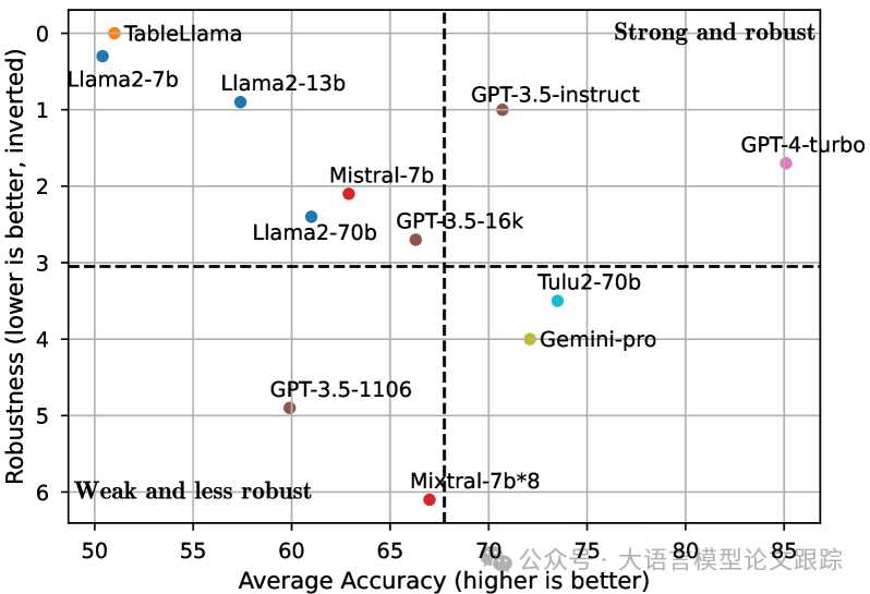 null 哪个大语言模型理解表格信息最厉害???