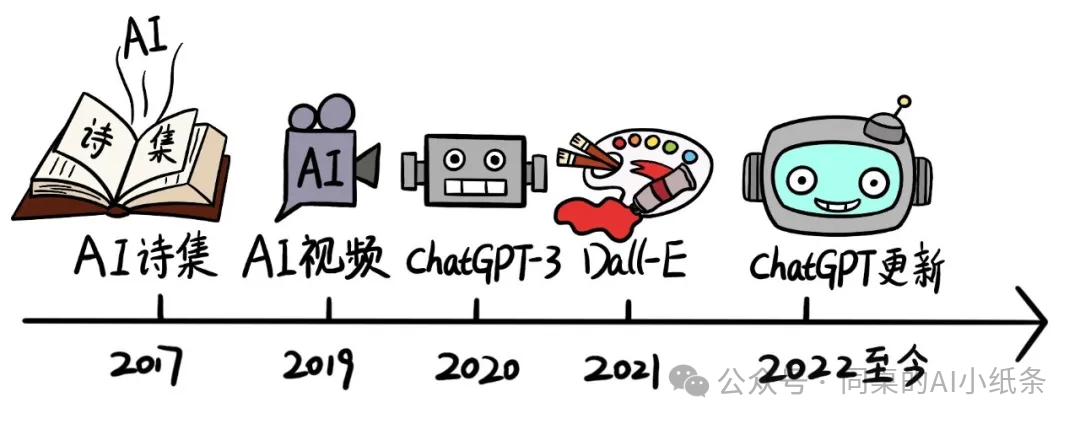 大家都在说的“生成式AI”到底在说啥？最强“生成式AI”白话科普！一文给你讲清楚生成式人工智能背后的原理