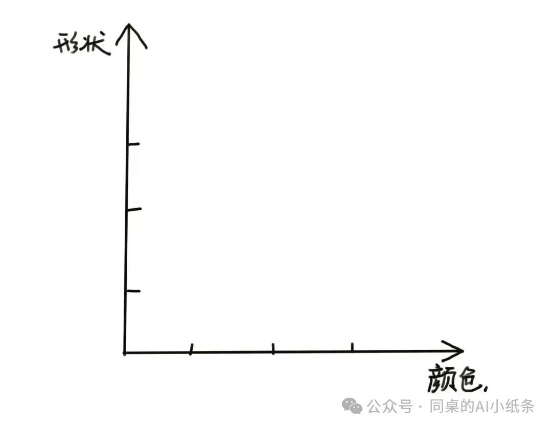 大家都在说的“生成式AI”到底在说啥？最强“生成式AI”白话科普！一文给你讲清楚生成式人工智能背后的原理