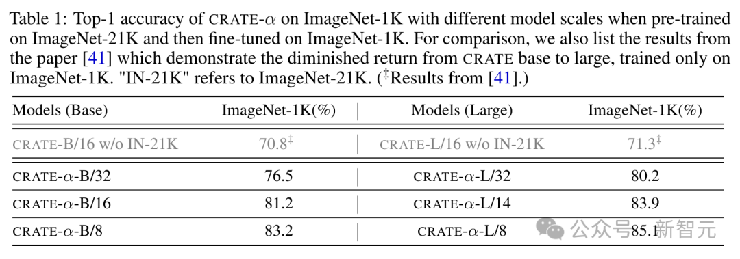 首次证实白盒Transformer可扩展性!马毅教授CRATE-α:鲸吞14亿数据,性能稳步提升