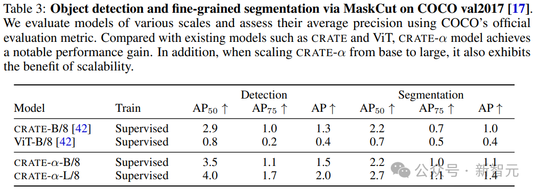 首次证实白盒Transformer可扩展性!马毅教授CRATE-α:鲸吞14亿数据,性能稳步提升
