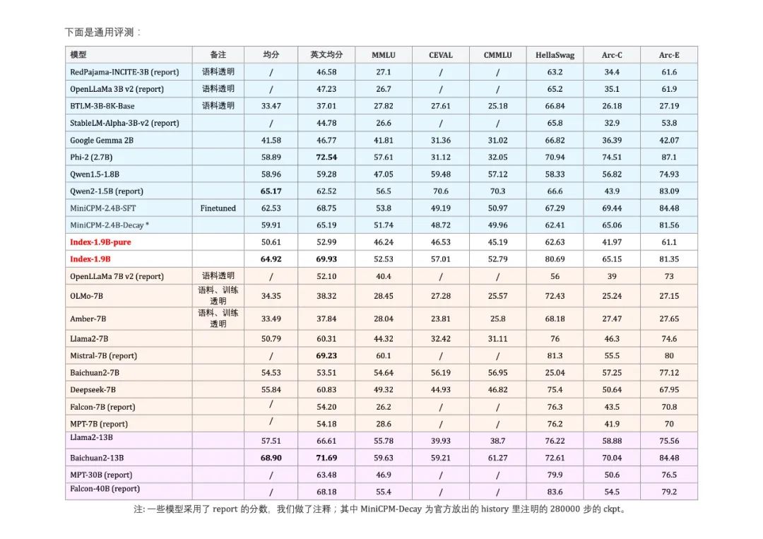 Bilibili发布Index-1.9B大模型:没错,就是那个二次元B站