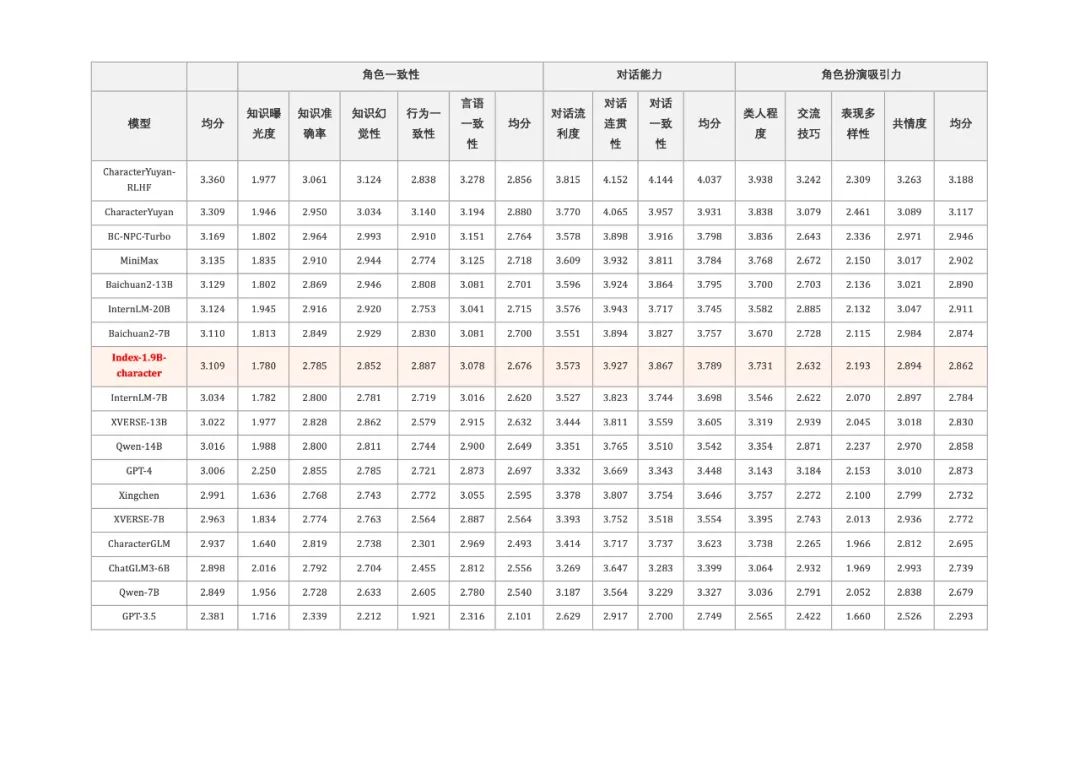 Bilibili发布Index-1.9B大模型:没错,就是那个二次元B站