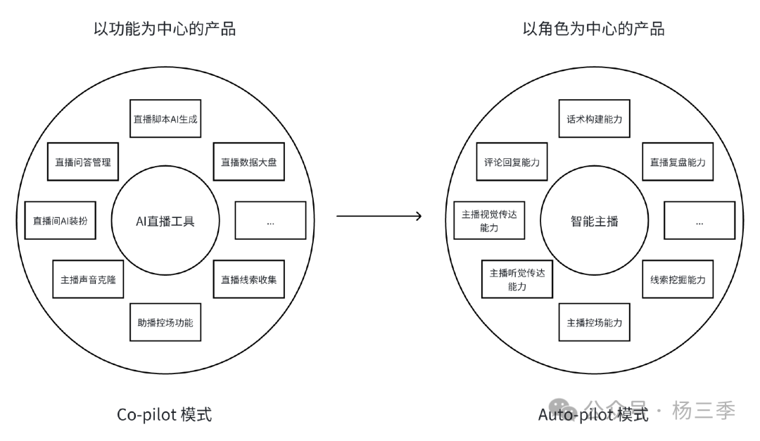 非共识｜AI产品蓝海方向：Auto-Pilot 模式