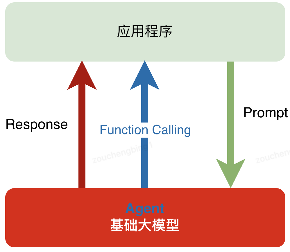 AI大模型四大技术架构演进选型
