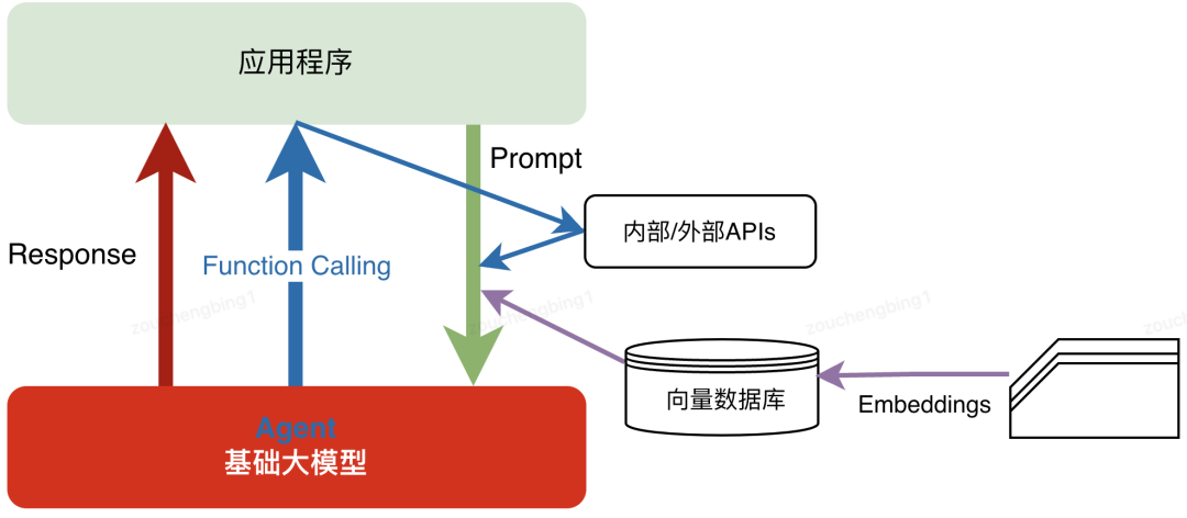 AI大模型四大技术架构演进选型
