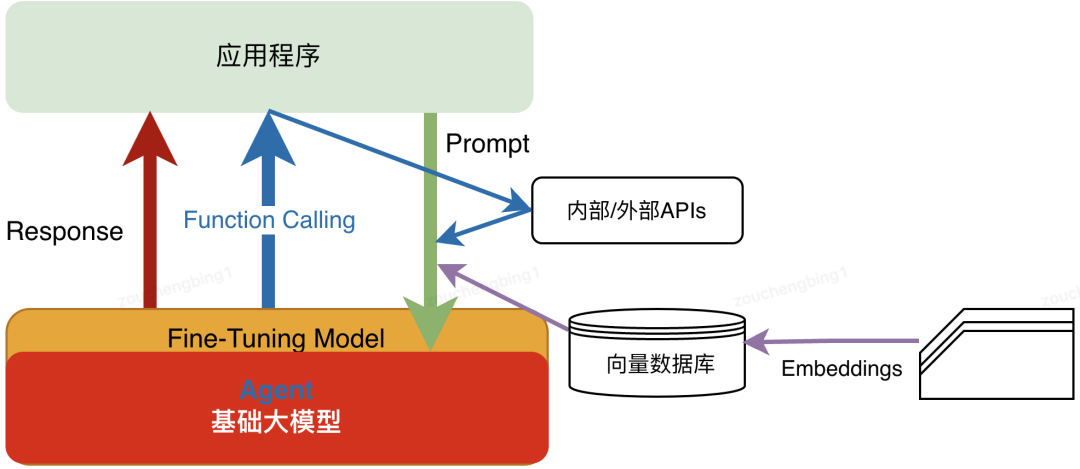 AI大模型四大技术架构演进选型