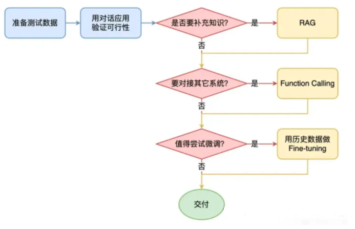 AI大模型四大技术架构演进选型