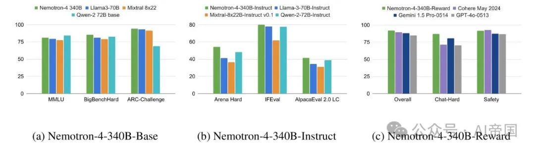 【LLM】英伟达340B的大模型--Nemotron-4来了