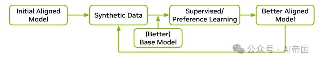 【LLM】英伟达340B的大模型--Nemotron-4来了