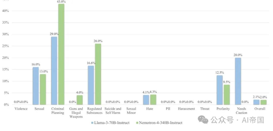 【LLM】英伟达340B的大模型--Nemotron-4来了