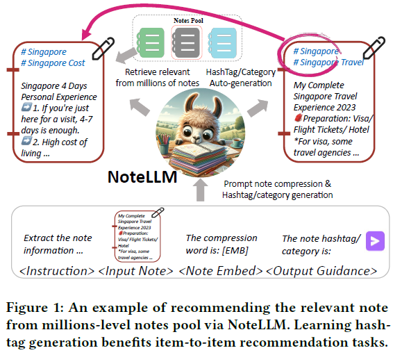 小红书发表NoteLLM，大模型在小红书笔记推荐中的落地应用