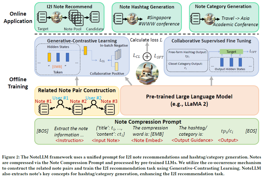小红书发表NoteLLM，大模型在小红书笔记推荐中的落地应用