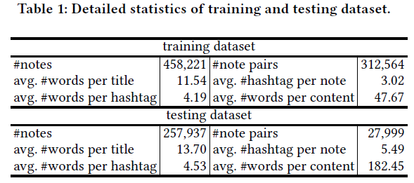 小红书发表NoteLLM，大模型在小红书笔记推荐中的落地应用