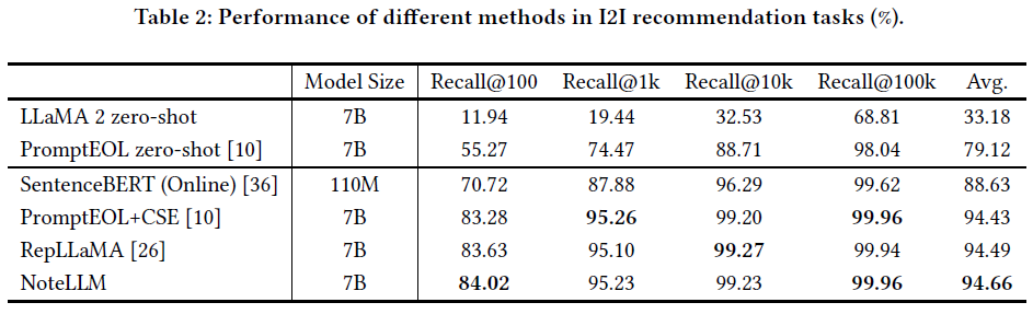 小红书发表NoteLLM，大模型在小红书笔记推荐中的落地应用
